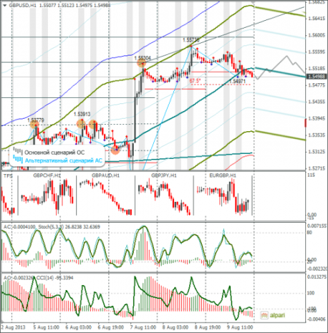 Еженедельный обзор Forex по EURUSD и GBPUSD от 11.08.2013