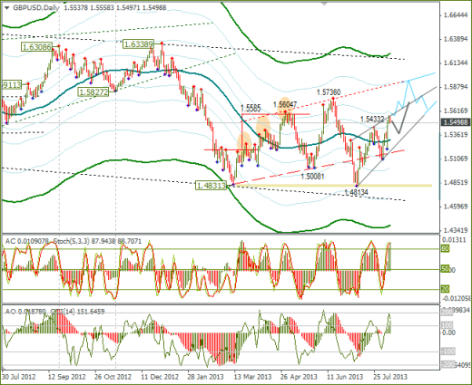 Еженедельный обзор Forex по EURUSD и GBPUSD от 11.08.2013