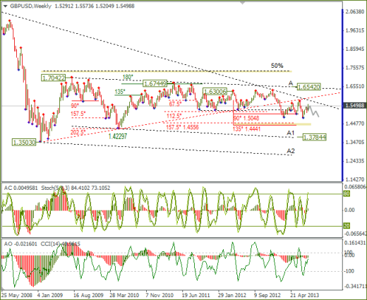 Еженедельный обзор Forex по EURUSD и GBPUSD от 11.08.2013