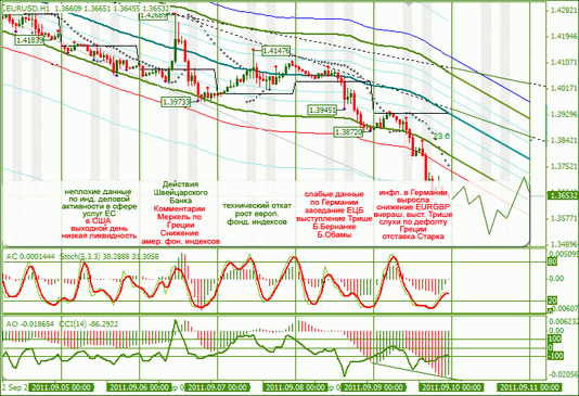 Еженедельный Обзор Форекс по EURUSD и GBPUSD от 11.09.2011