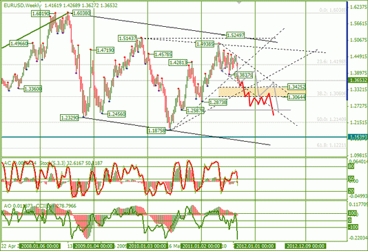 Еженедельный Обзор Форекс по EURUSD и GBPUSD от 11.09.2011