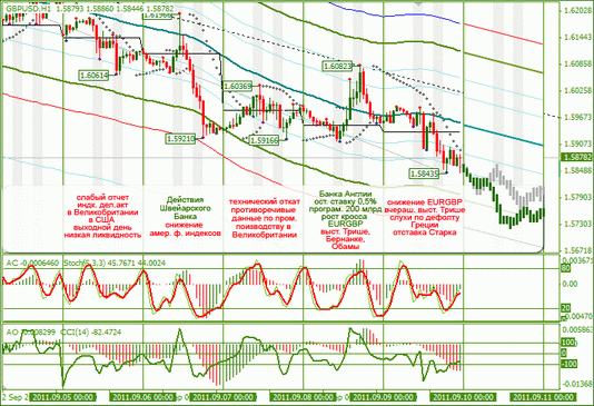 Еженедельный Обзор Форекс по EURUSD и GBPUSD от 11.09.2011