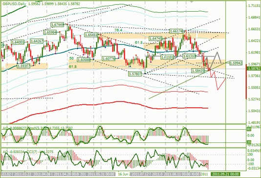 Еженедельный Обзор Форекс по EURUSD и GBPUSD от 11.09.2011