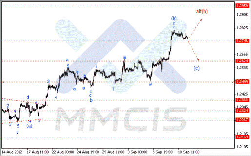 Форекс Аналитика по парам EUR/USD, GBP/USD, AUD/USD 11.09.2012