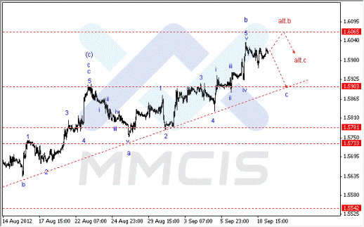 Форекс Аналитика по парам EUR/USD, GBP/USD, AUD/USD 11.09.2012