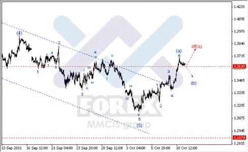 Волновой анализ Форекс по парам EUR/USD, GBP/USD, AUD/USD.