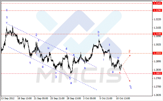 Волновой анализ Форекс по парам EUR/USD, GBP/USD, AUD/USD 11.10.2012