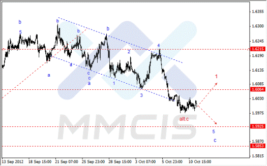 Волновой анализ Форекс по парам EUR/USD, GBP/USD, AUD/USD 11.10.2012