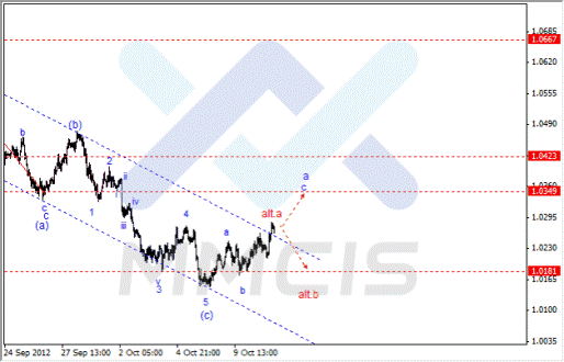 Волновой анализ Форекс по парам EUR/USD, GBP/USD, AUD/USD 11.10.2012