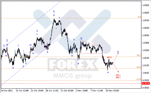Волновой анализ Форекс по парам EUR/USD, GBP/USD, AUD/USD