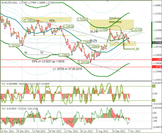 Еженедельный Обзор Forex по EURUSD и GBPUSD от 11.11.2012