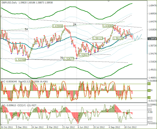 Еженедельный Обзор Forex по EURUSD и GBPUSD от 11.11.2012