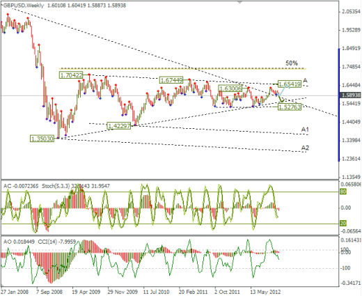 Еженедельный Обзор Forex по EURUSD и GBPUSD от 11.11.2012