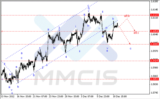 Волновой анализ Форекс по парам EUR/USD, GBP/USD, AUD/USD 11.12.2012