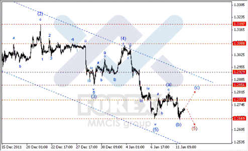 Волновой анализ Форекс по парам EUR/USD, GBP/USD, AUD/USD