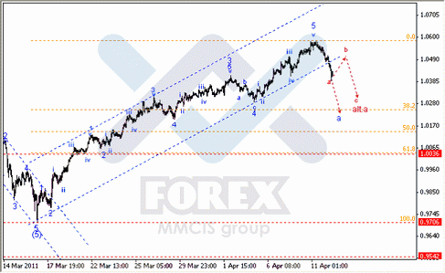 Волновой анализ FOREX : по парам EUR/USD, GBP/USD, AUD/USD