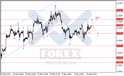 Волновой анализ Форекс по парам EUR/USD, GBP/USD, AUD/USD