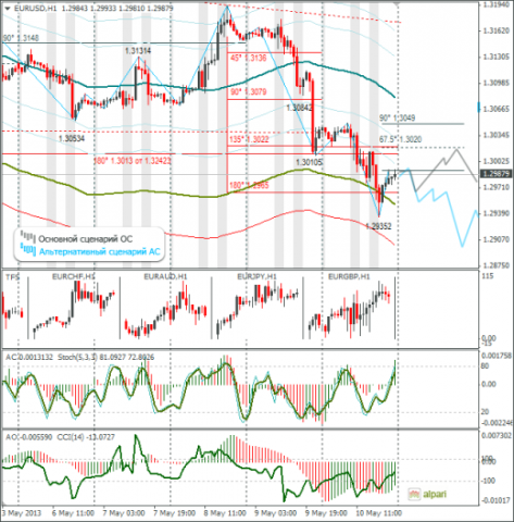 Еженедельный обзор Forex по EURUSD и GBPUSD от 12.05.2013