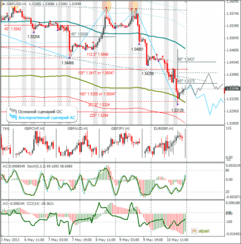 Еженедельный обзор Forex по EURUSD и GBPUSD от 12.05.2013