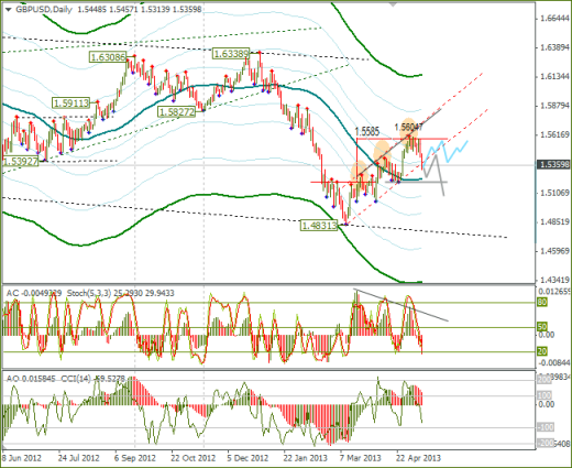 Еженедельный обзор Forex по EURUSD и GBPUSD от 12.05.2013