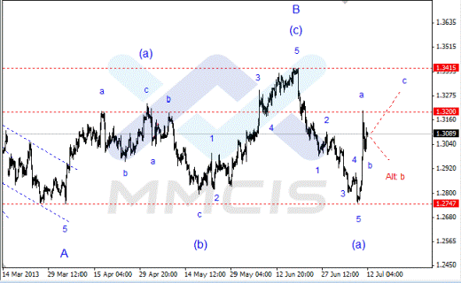 Волновой анализ Forex по парам EUR/USD, GBP/USD, AUD/USD 12.07.2013