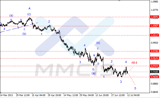 Волновой анализ Forex по парам EUR/USD, GBP/USD, AUD/USD 12.07.2013