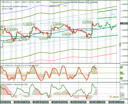 Еженедельный обзор Forex по EURUSD и GBPUSD от 12.08.2012