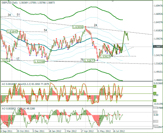 Еженедельный обзор Forex по EURUSD и GBPUSD от 12.08.2012