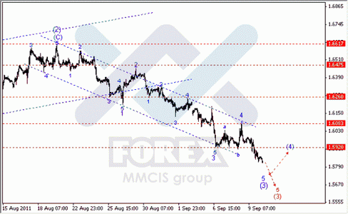 Волновой анализ Форекс по парам EUR/USD, GBP/USD, AUD/USD
