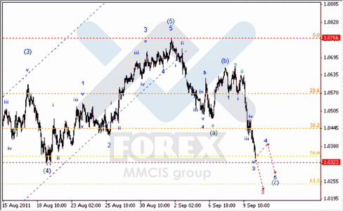 Волновой анализ Форекс по парам EUR/USD, GBP/USD, AUD/USD