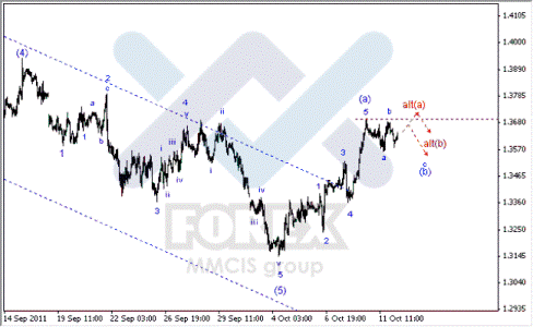 Волновой анализ Forex по парам EUR/USD, GBP/USD, AUD/USD