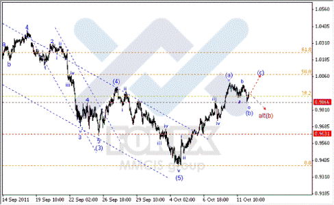 Волновой анализ Forex по парам EUR/USD, GBP/USD, AUD/USD