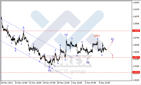 Волновой анализ Форекс по парам EUR/USD, GBP/USD, AUD/USD