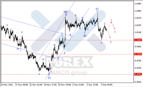 Волновой анализ Форекс по парам EUR/USD, GBP/USD, AUD/USD