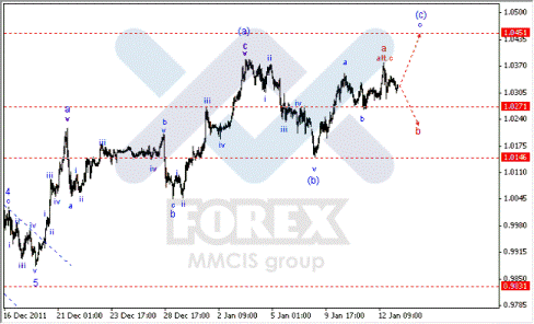 Волновой анализ Forex по парам EUR/USD, GBP/USD, AUD/USD