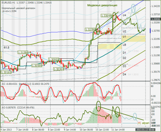 Еженедельный обзор Forex по EURUSD и GBPUSD от 13.01.2013