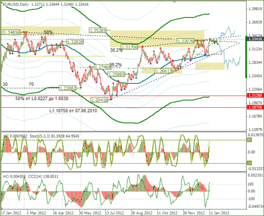 Еженедельный обзор Forex по EURUSD и GBPUSD от 13.01.2013