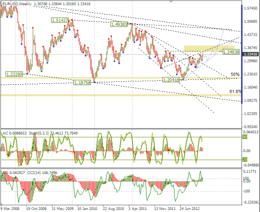 Еженедельный обзор Forex по EURUSD и GBPUSD от 13.01.2013