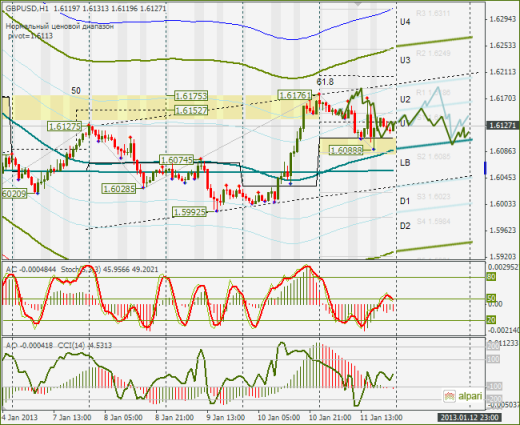 Еженедельный обзор Forex по EURUSD и GBPUSD от 13.01.2013