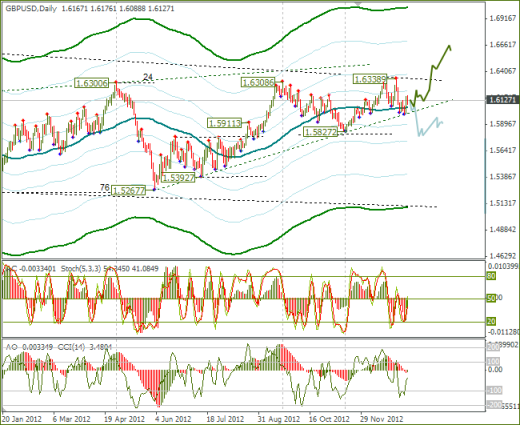 Еженедельный обзор Forex по EURUSD и GBPUSD от 13.01.2013