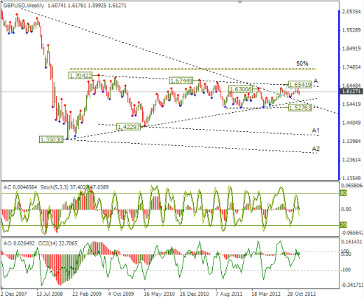 Еженедельный обзор Forex по EURUSD и GBPUSD от 13.01.2013