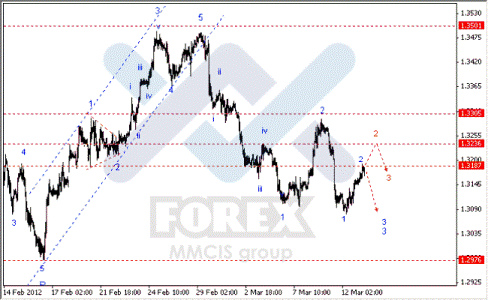 Волновой анализ Форекс по парам EUR/USD, GBP/USD, AUD/USD