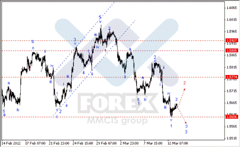 Волновой анализ Форекс по парам EUR/USD, GBP/USD, AUD/USD