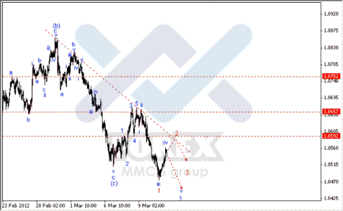 Волновой анализ Форекс по парам EUR/USD, GBP/USD, AUD/USD