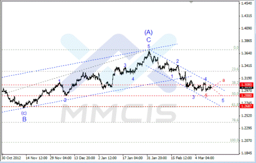 Волновой анализ Forex по парам EUR/USD, GBP/USD, AUD/USD 13.03.2013