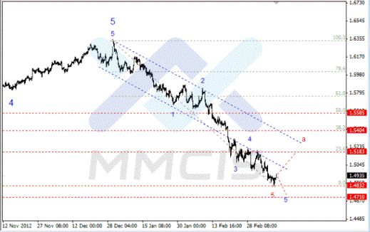 Волновой анализ Forex по парам EUR/USD, GBP/USD, AUD/USD 13.03.2013