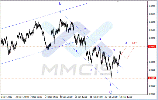 Волновой анализ Forex по парам EUR/USD, GBP/USD, AUD/USD 13.03.2013