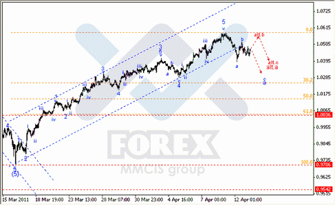 Волновой анализ Форекс : по парам EUR/USD, GBP/USD, AUD/USD