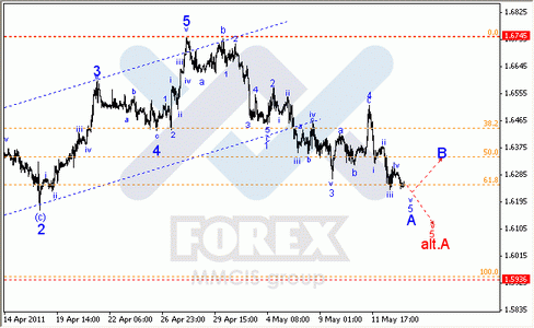 Волновой анализ Форекс : по парам EUR/USD, GBP/USD, AUD/USD