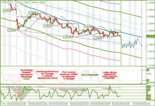 Еженедельный обзор Forex по EURUSD и GBPUSD от 13.05.2012